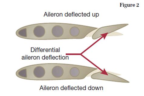 Two Aileron Types - Aviation Safety