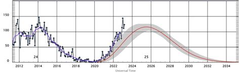 Sunspot Cycle Update! | Sten's Space Blog