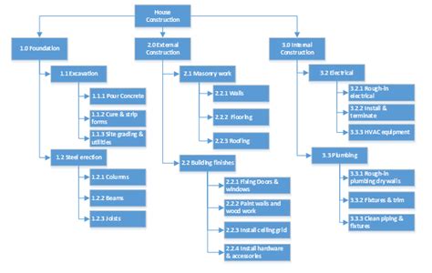 House Construction: Wbs For House Construction Project