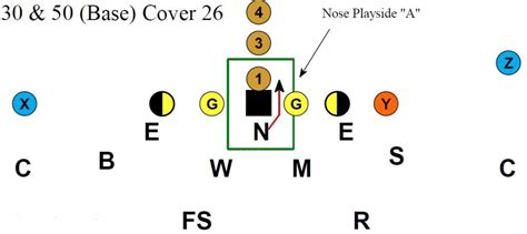 Flexibility of the 3-4 Defense - Football Toolbox