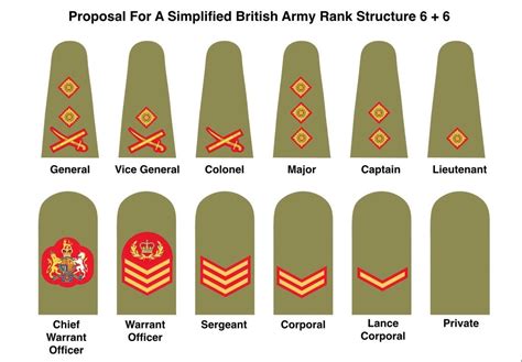 British Military Rank Chart