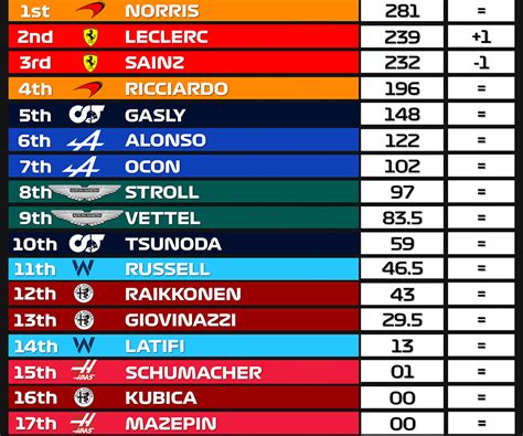 Drivers standings after the American Grand Prix 2021 : r/Formula1Point5