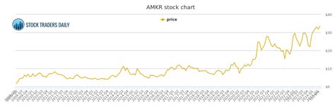 AMKOR AMKR STOCK CHART