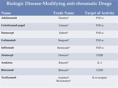 BIOLOGICS IN RHEUMATOID ARTHRITIS