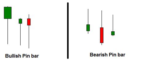 Trading With Pin Bar Candlestick Patterns | Forex Factory