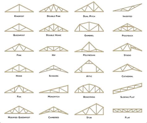 Why Do We Say Truss — The Language of Carpentry