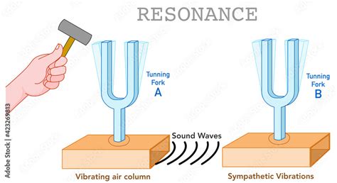 Resonance. Sound waves acoustic. Tuning forks, A B. Metal diapason ...