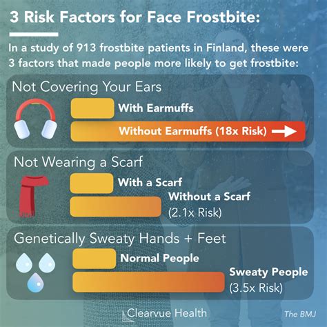 3 Charts | Frost Bite on Your Face: Statistics & Prevention