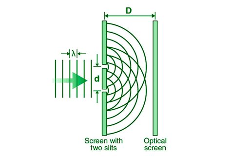 Young's Double Slit Experiment - GeeksforGeeks