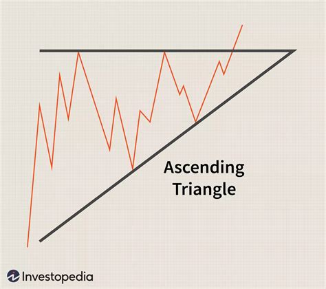 Ascending Triangle Pattern: What it is, and how to trade it - CoinSwitch