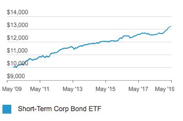 6 Best Bond Funds for November 2020: Based on Yield, Fees & More