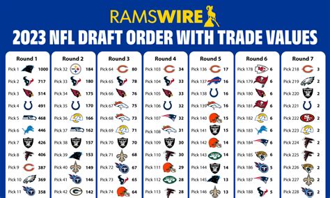 2023 NFL draft trade value chart: How much are Rams’ 11 picks worth?