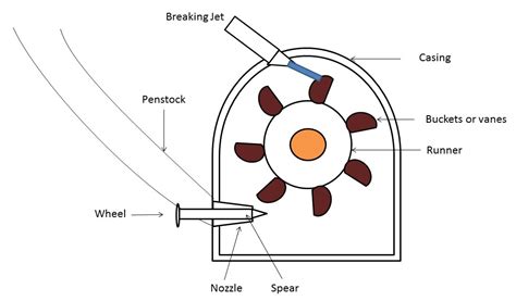 Pelton Turbine Working, Main Parts, Application with Diagram - Mechanical Booster