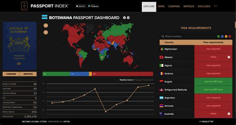 Botswana Passport Dashboard | Passport Index 2024