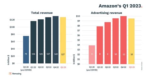 Amazon's Q1 2023 – All Challenges Overcome? - Remazing