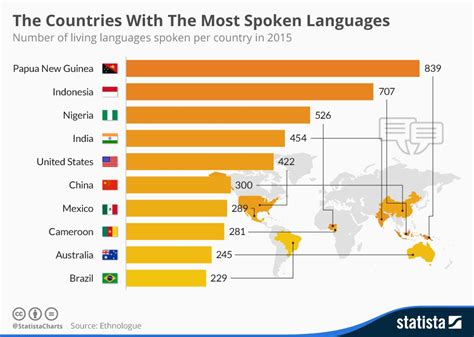 Los países con los idiomas más hablados