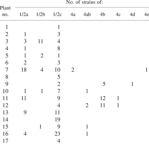 Serotype distribution for each plant | Download Scientific Diagram