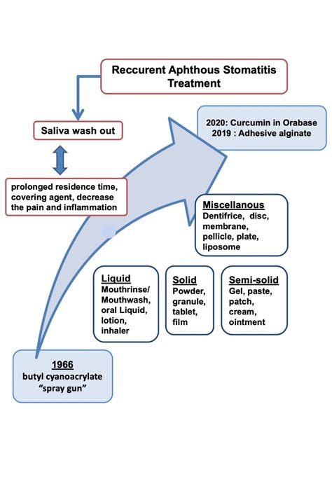 Drug Delivery Systems for Recurrent Aphthous Stomatitis | DDDT