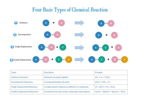 Chemical Reaction Types | Free Chemical Reaction Types Templates