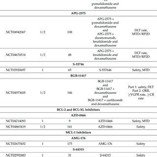 Ongoing clinical trials with Bcl-2-family inhibitors in relapsed ...