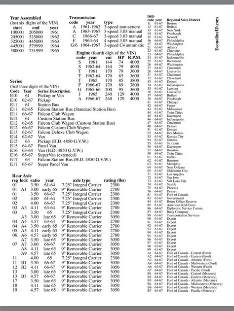 Econoline vin decoder | Chevy trucks, Chevy truck models, Trucks