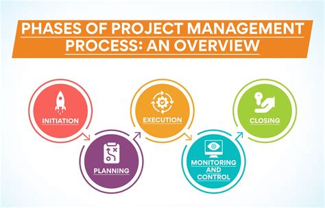 The 5 Phases of Project Management Processes Explained!