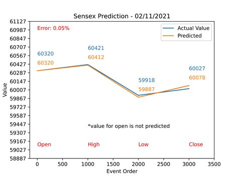 GitHub - spuckhafte/BSE-Sensex-High-Low-Predictor: Predicts Sensex ...