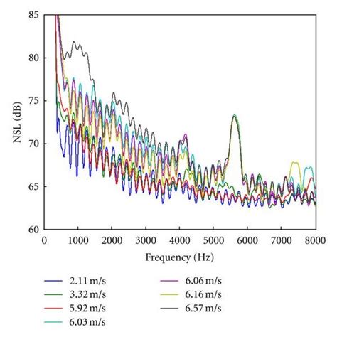 Noise spectrum at different wind speeds. | Download Scientific Diagram