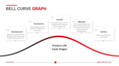 Bell Curve Graph | Access 7,000+ Templates | PowerSlides®