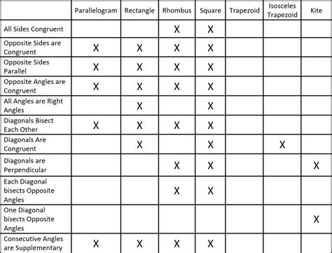 Properties Of Quadrilaterals Chart