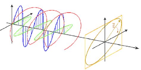 Illustrating the propagation of an electromagnetic plane wave ...