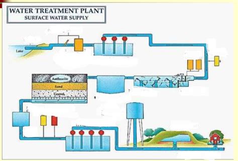 Schematic Layout Of Water Treatment Plant - Circuit Diagram