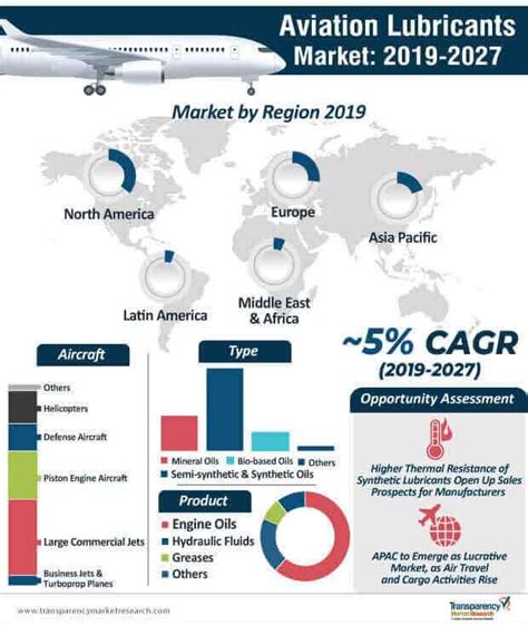 Aviation Lubricants Market to reach US$ 1.4 Bn by 2027