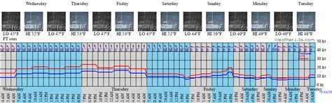 Grayland, WA Marine Weather and Tide Forecast