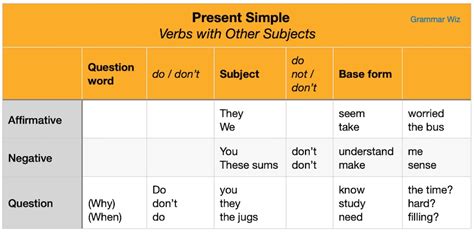 Present Simple Tense: Forms, Rules and Examples