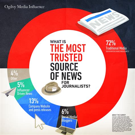 Survey: Even On Social Media, Trusted News Sources Command Most Influence