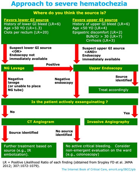 GI Bleeding - EMCrit Project