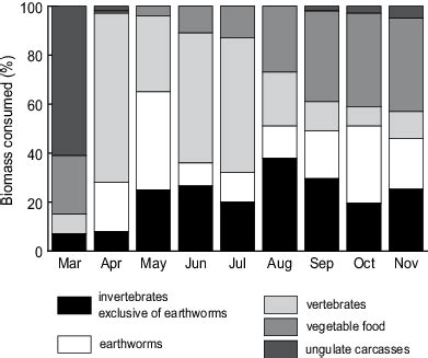 Month-scale changes in badger diet in northeastern Belarus. | Download Scientific Diagram