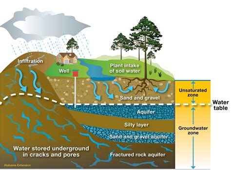 What is an Aquifer? - Alabama Cooperative Extension System