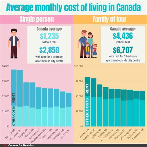 Cost Of Living 2024 Canada Vs Australia - Karry Marylee