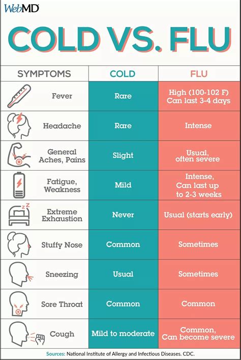 Quickest Way To Get Rid Of Flu