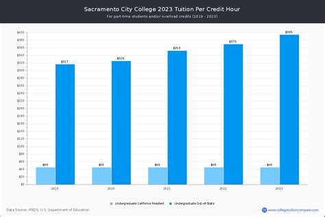 Sacramento City College - Tuition & Fees, Net Price