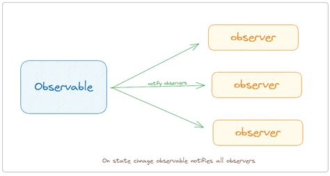 Observable Design Pattern — Golang | by Akash Shukla | Medium