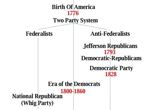 Timeline Of American Politics