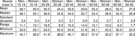 Descriptive analysis of muscle mass percentage for each stratum of the ...