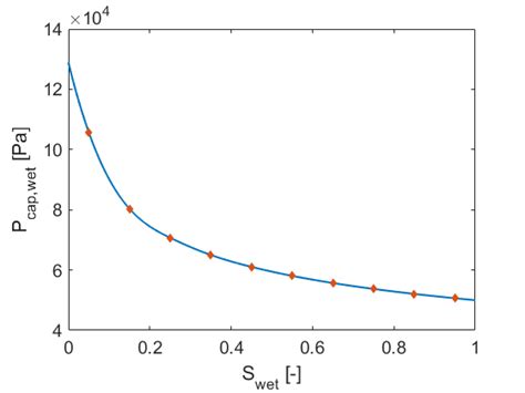 Figure B.15: Capillary pressure curve with data samples and cubic... | Download Scientific Diagram