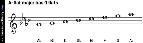 basicmusictheory.com: Circle of fifths - Major flat scales