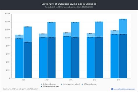 University of Dubuque - Tuition & Fees, Net Price