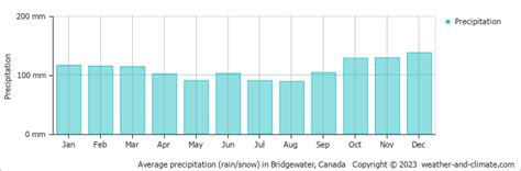 Bridgewater Climate By Month | A Year-Round Guide