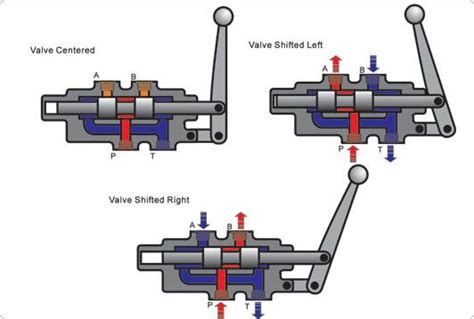 2 spool hydraulic control valve for front end loader - wei-tristan